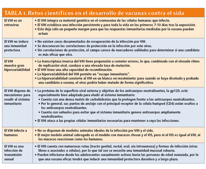 TABLA: Retos científicos en el desarrollo de vacunas contra el sida